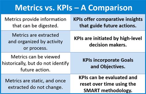 measures vs metrics vs kpi.